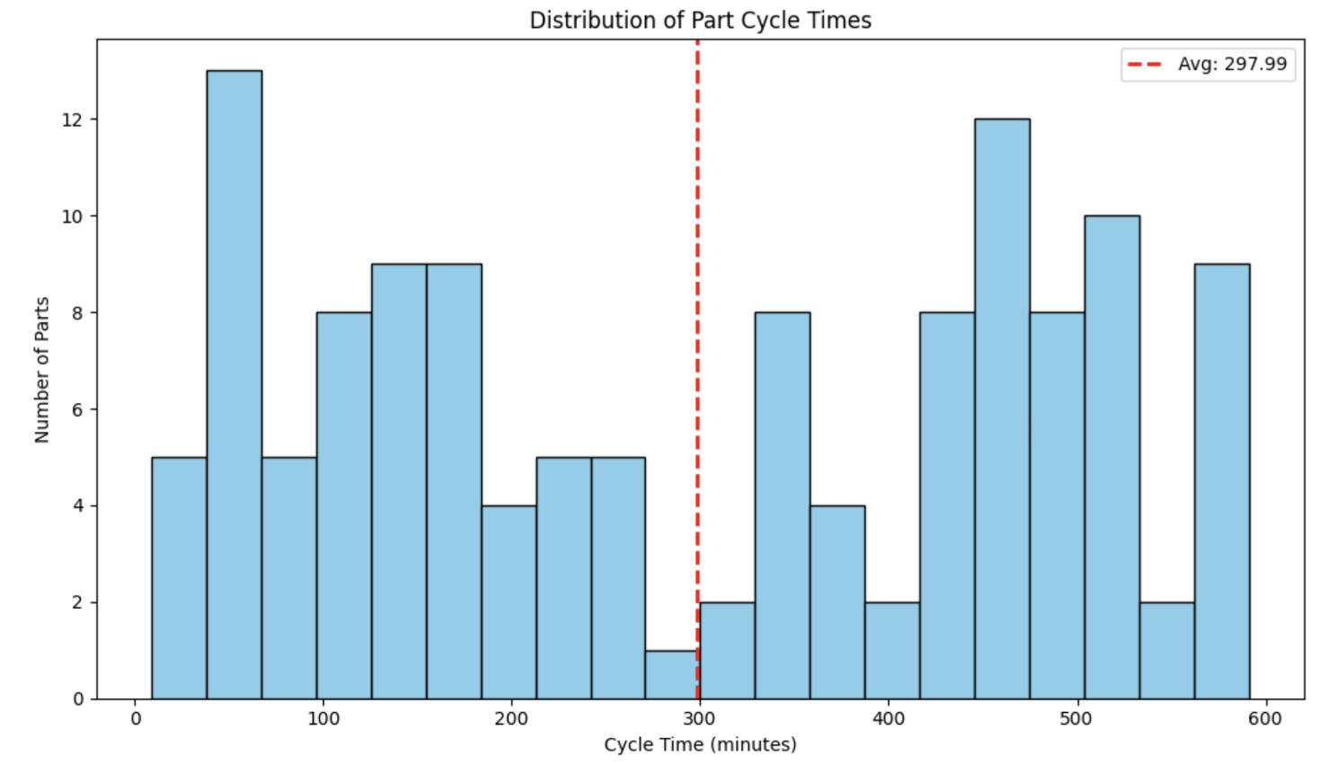 Salabim plot showing distribution of part cycle times.