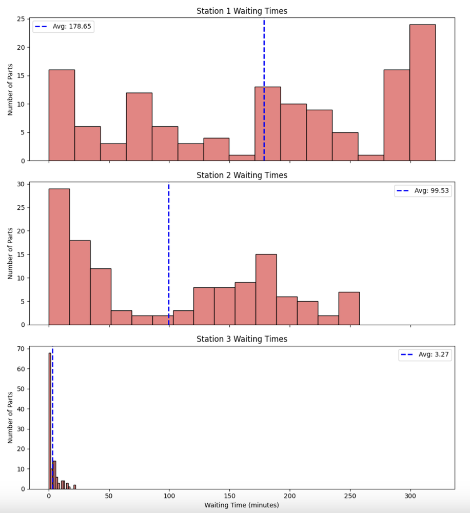 Salabim plot showing distribution of waiting times at each station.