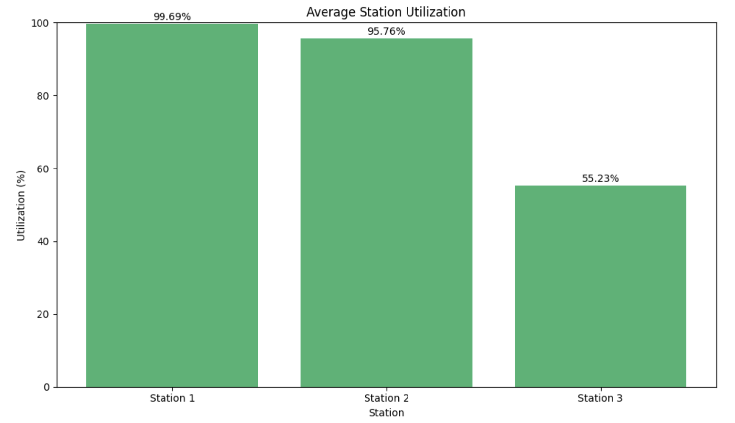 Salabim plot showing average station utilization.